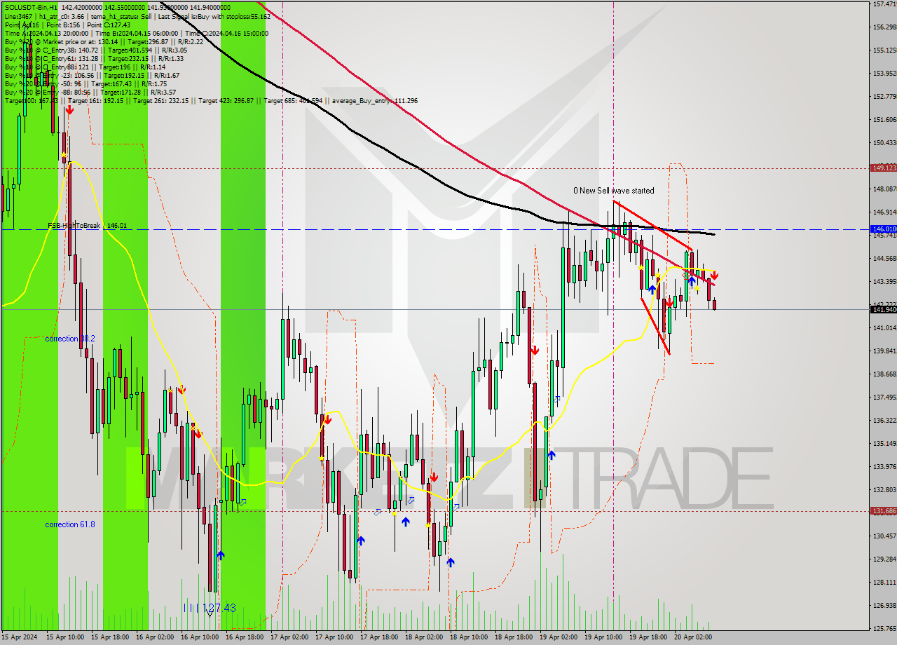 SOLUSDT-Bin MultiTimeframe analysis at date 2024.04.20 12:03