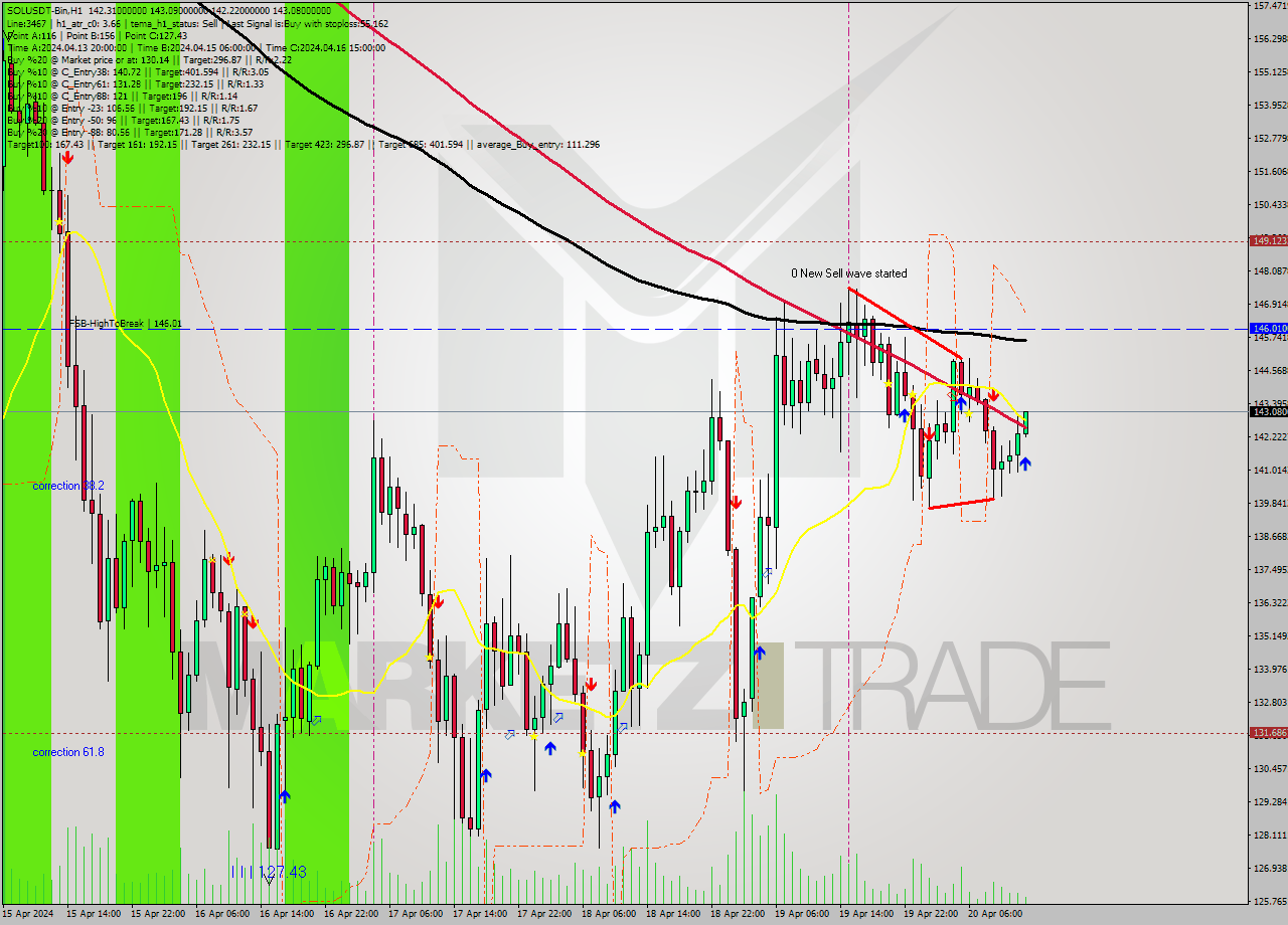 SOLUSDT-Bin MultiTimeframe analysis at date 2024.04.20 16:35