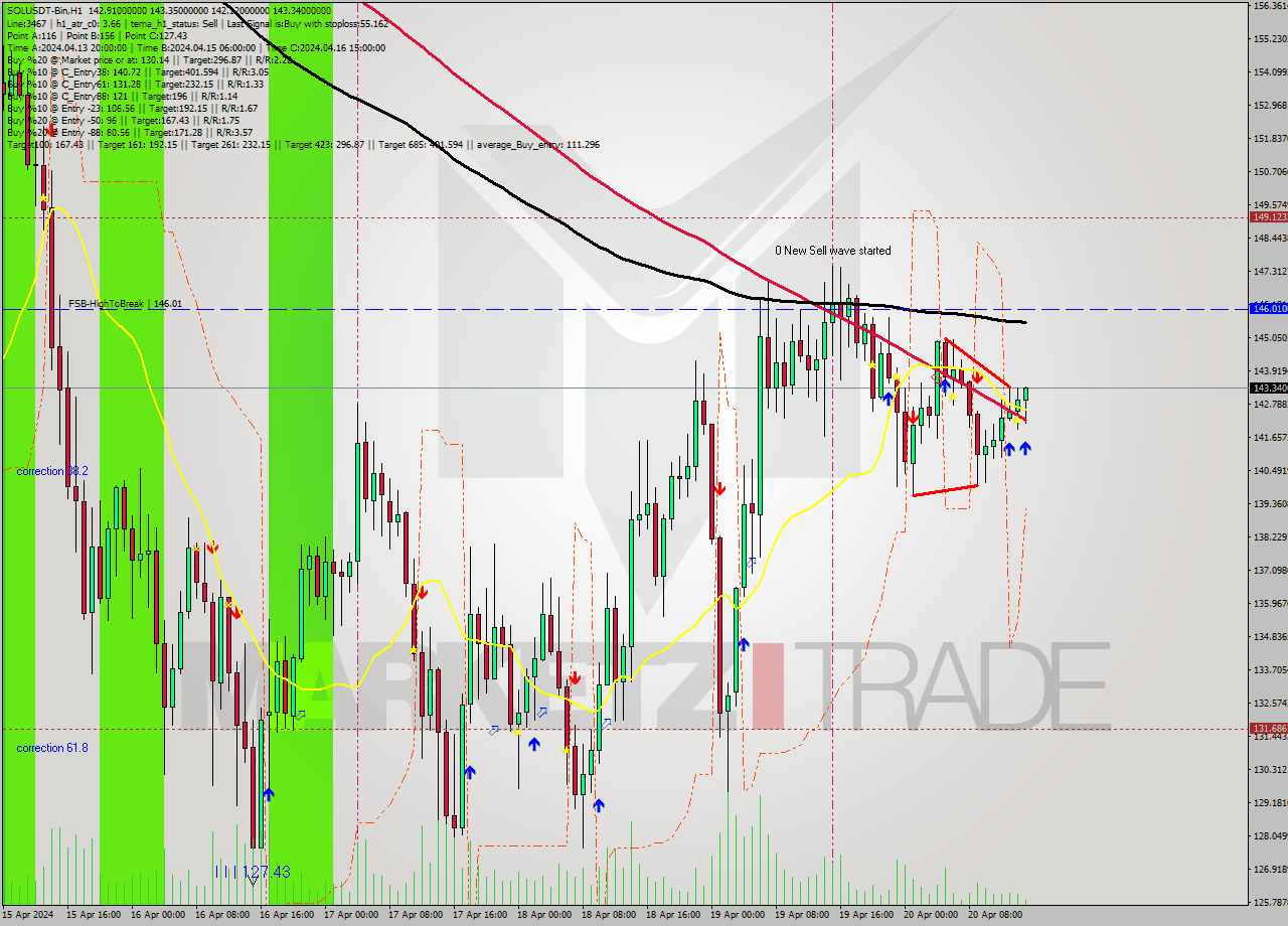 SOLUSDT-Bin MultiTimeframe analysis at date 2024.04.20 18:33
