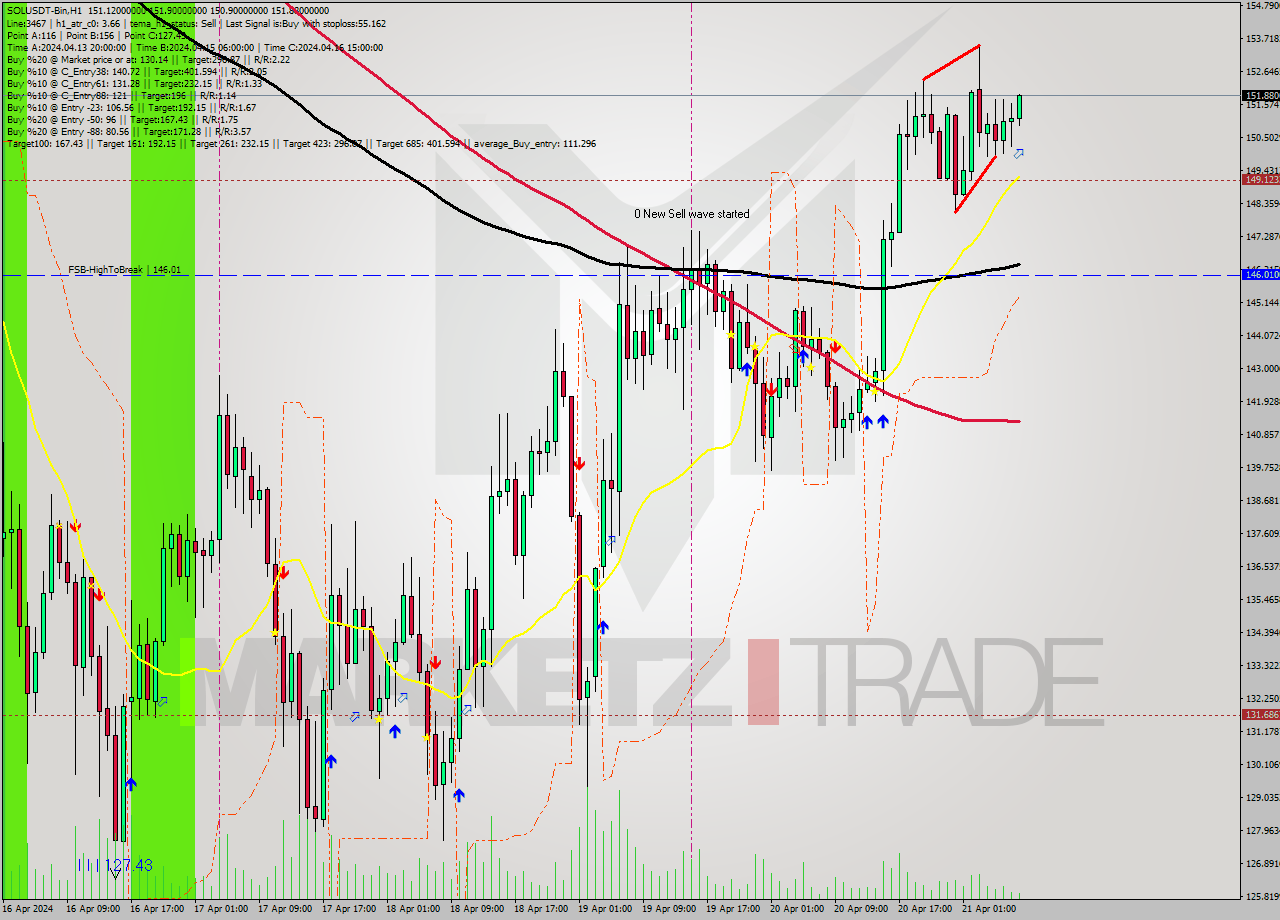 SOLUSDT-Bin MultiTimeframe analysis at date 2024.04.21 11:33