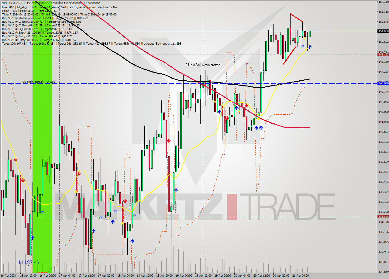 SOLUSDT-Bin MultiTimeframe analysis at date 2024.04.21 14:05