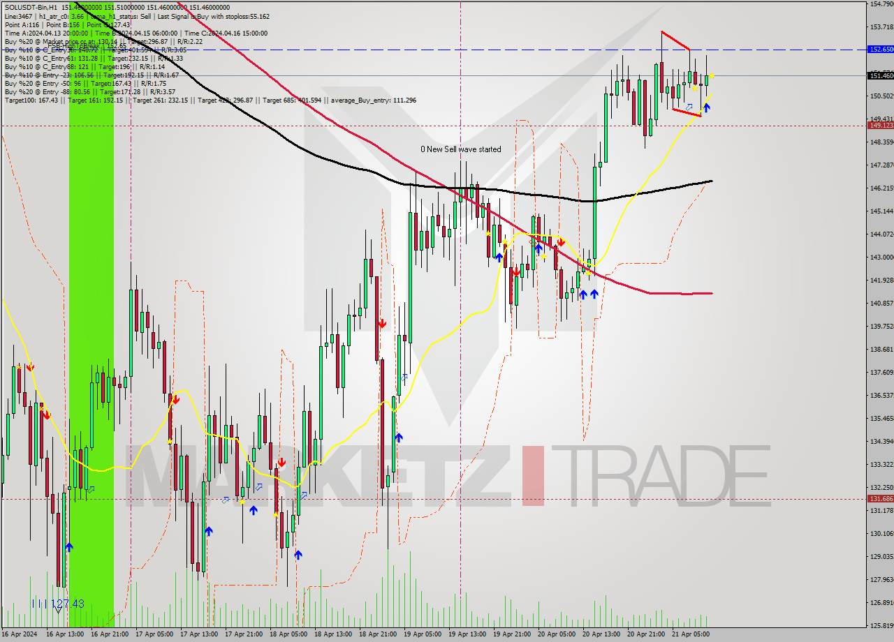 SOLUSDT-Bin MultiTimeframe analysis at date 2024.04.21 15:00