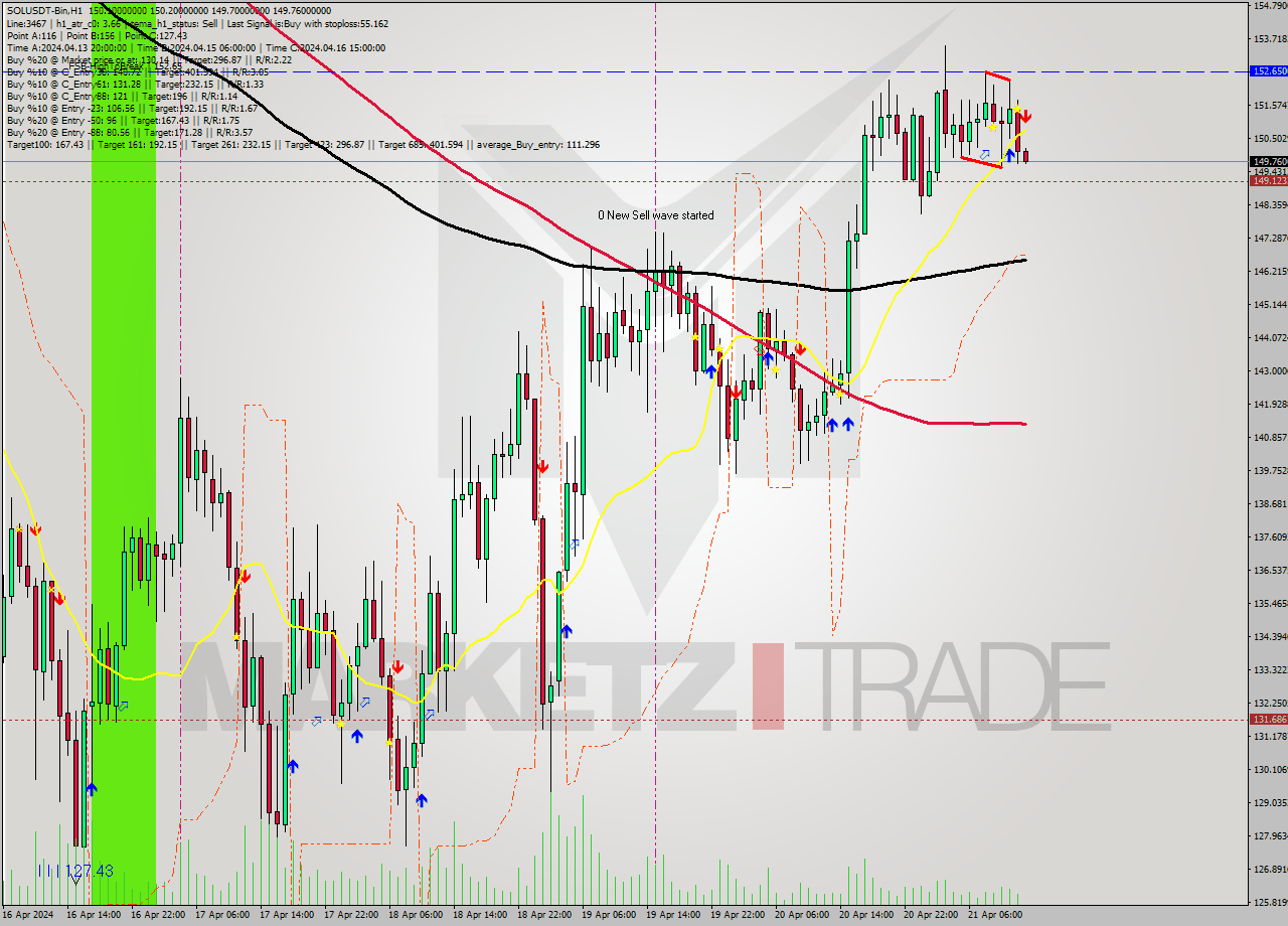 SOLUSDT-Bin MultiTimeframe analysis at date 2024.04.21 16:03