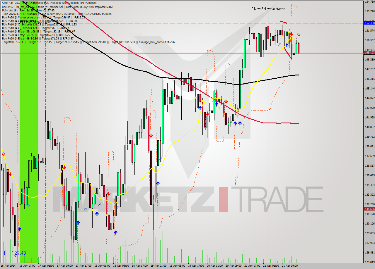 SOLUSDT-Bin MultiTimeframe analysis at date 2024.04.21 19:05
