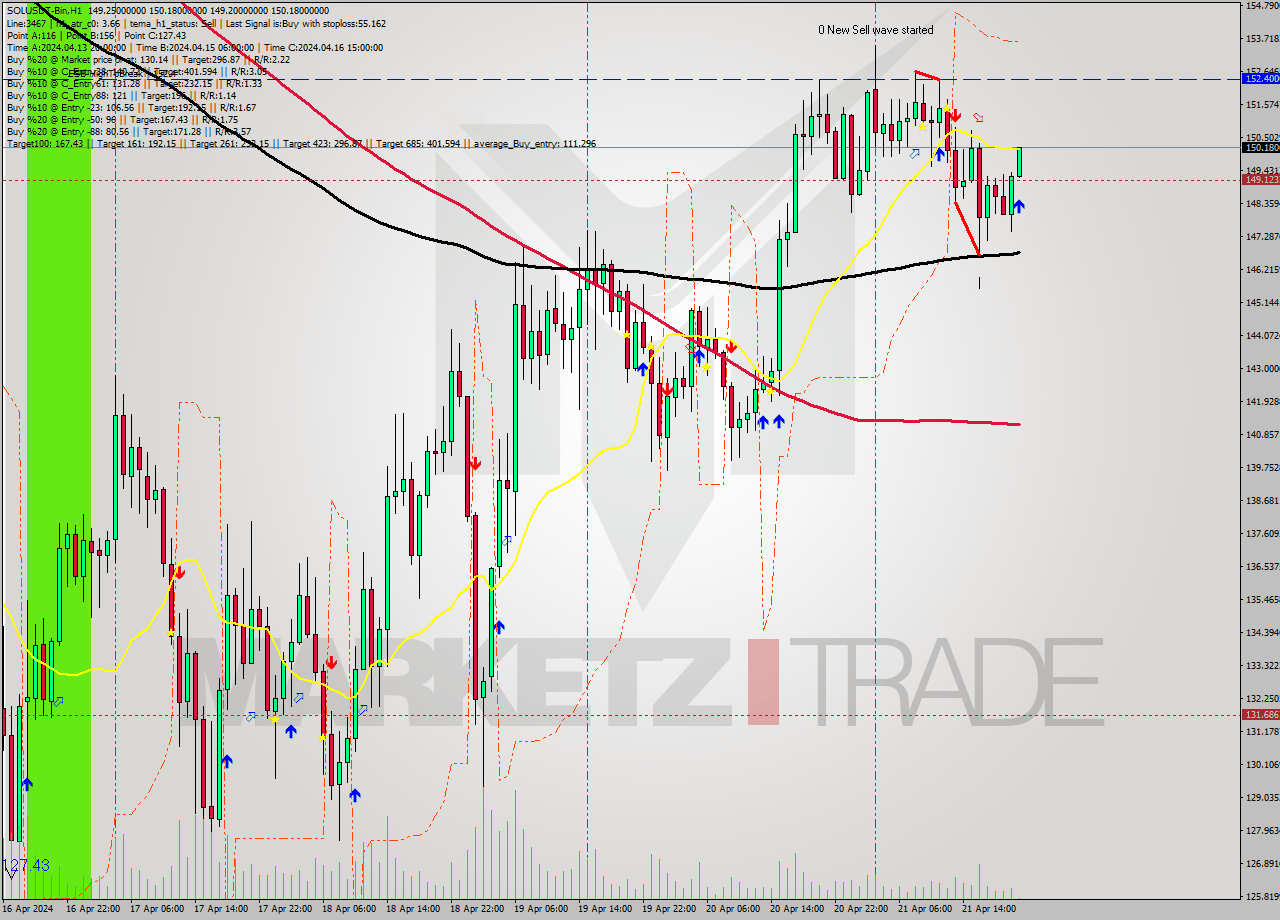 SOLUSDT-Bin MultiTimeframe analysis at date 2024.04.22 00:03