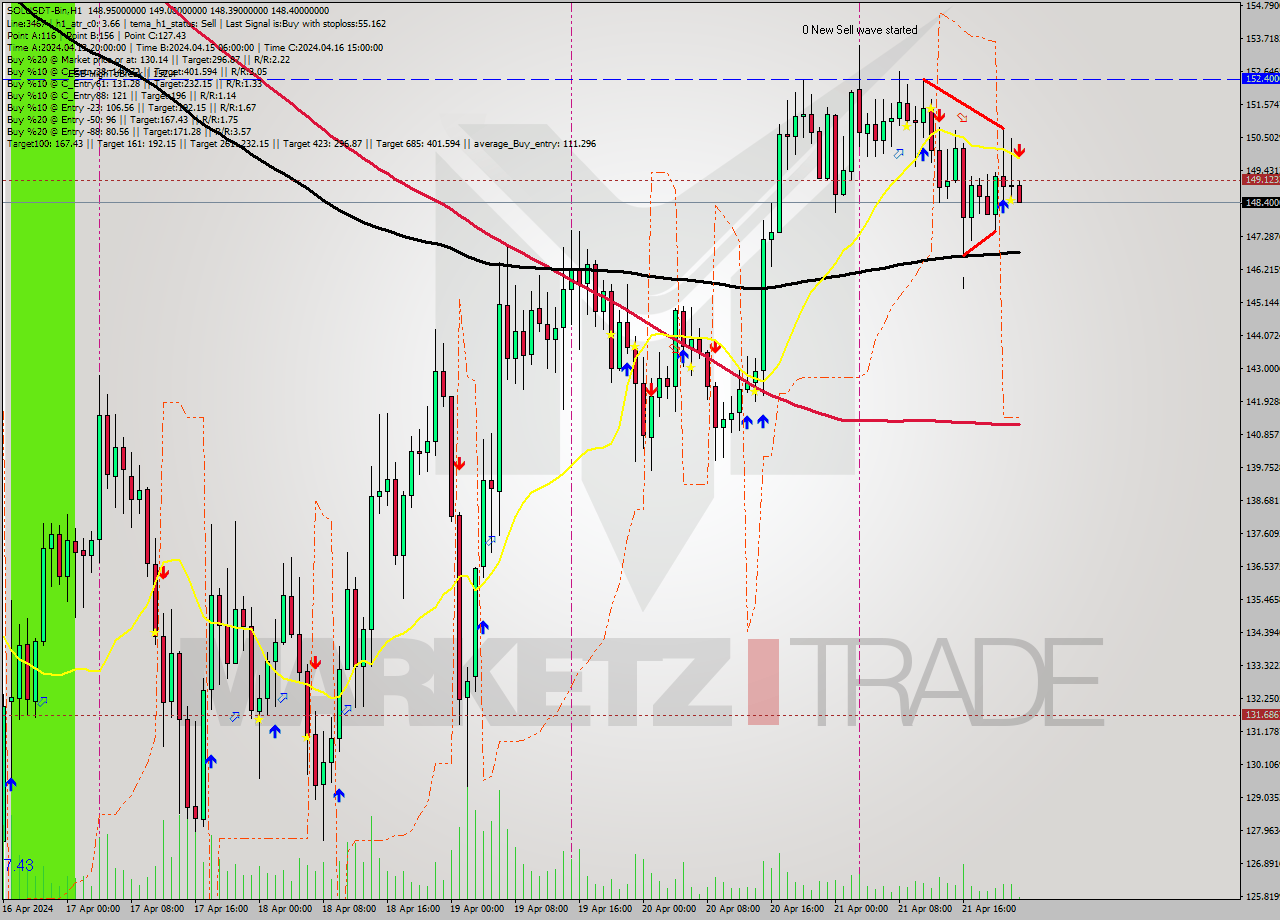 SOLUSDT-Bin MultiTimeframe analysis at date 2024.04.22 02:08