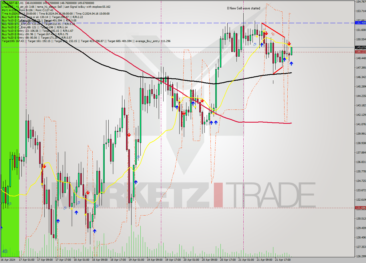 SOLUSDT-Bin MultiTimeframe analysis at date 2024.04.22 03:10