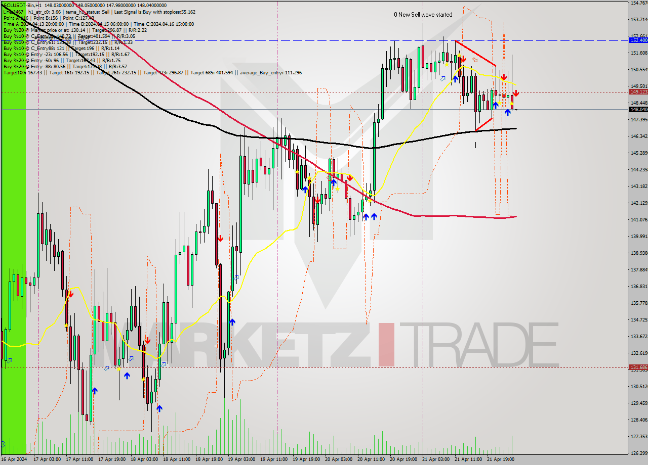 SOLUSDT-Bin MultiTimeframe analysis at date 2024.04.22 05:00