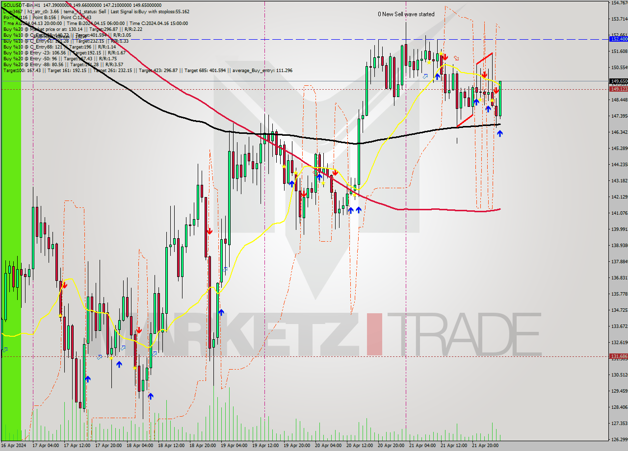 SOLUSDT-Bin MultiTimeframe analysis at date 2024.04.22 06:35