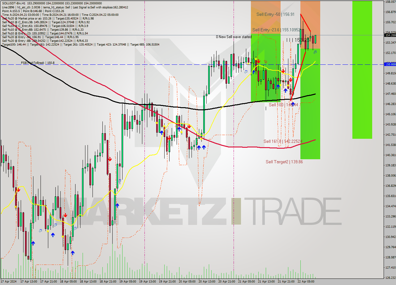 SOLUSDT-Bin MultiTimeframe analysis at date 2024.04.22 15:10