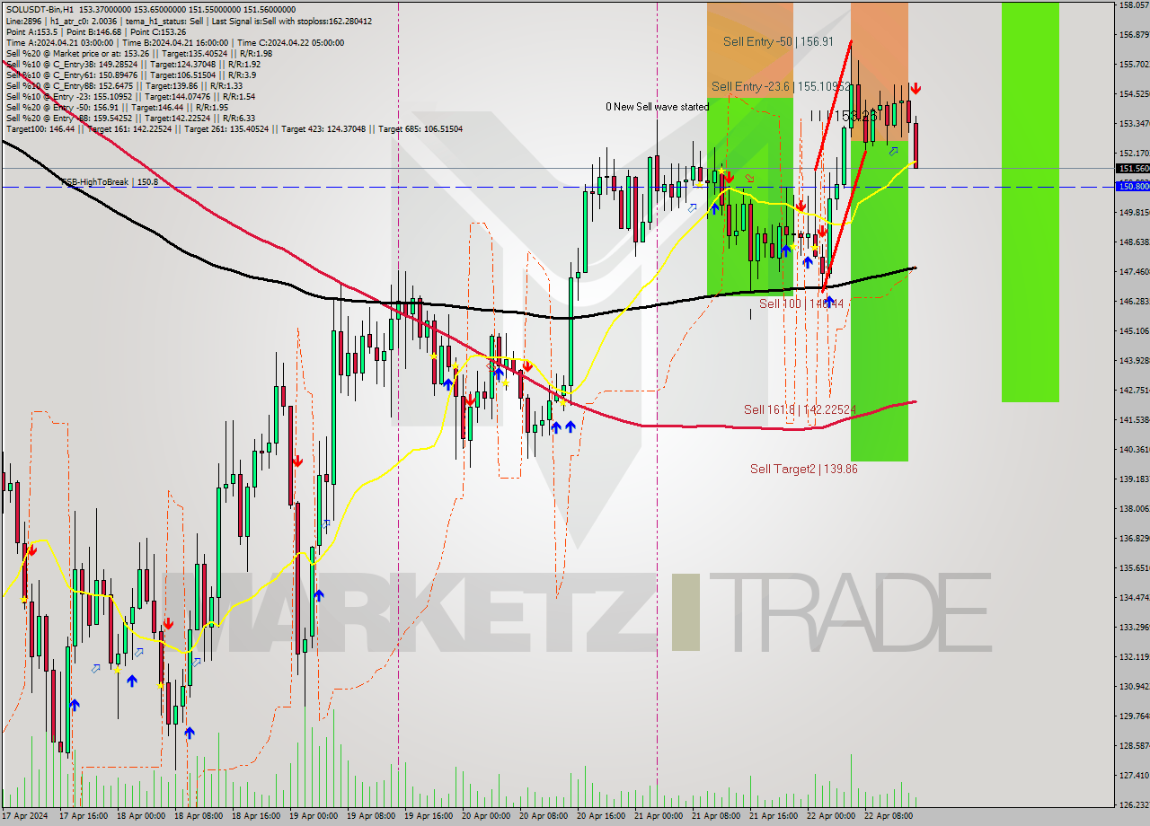 SOLUSDT-Bin MultiTimeframe analysis at date 2024.04.22 18:15