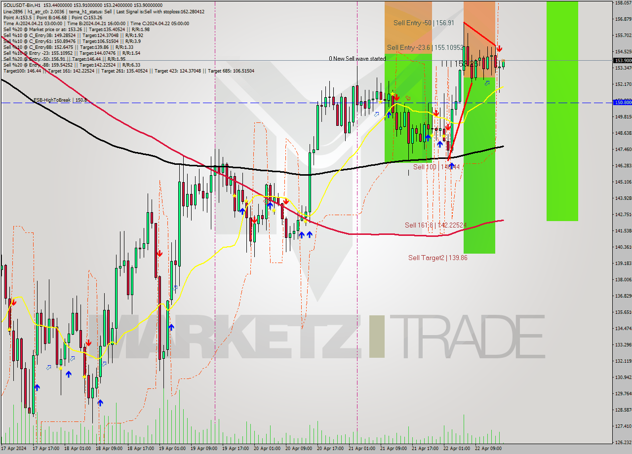 SOLUSDT-Bin MultiTimeframe analysis at date 2024.04.22 19:06