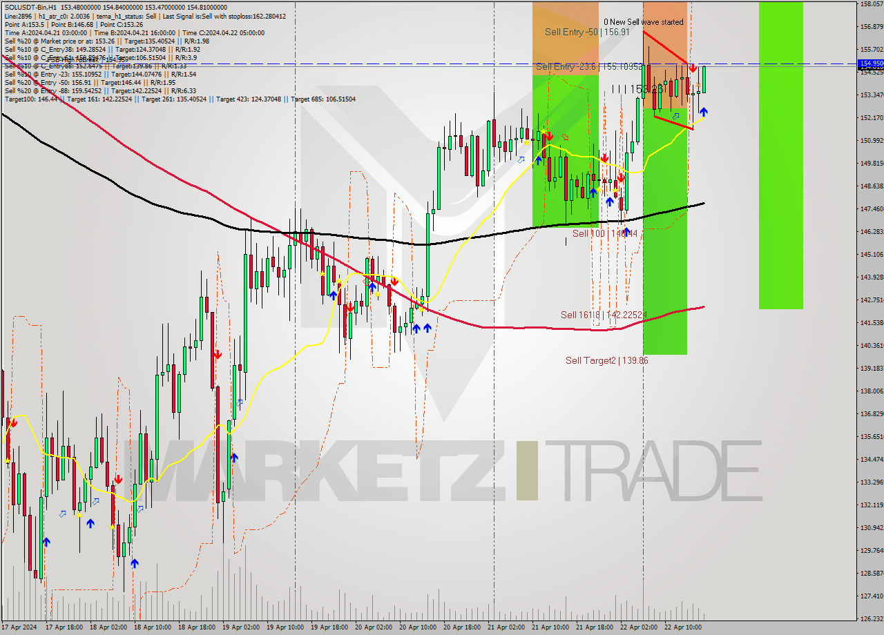 SOLUSDT-Bin MultiTimeframe analysis at date 2024.04.22 20:30