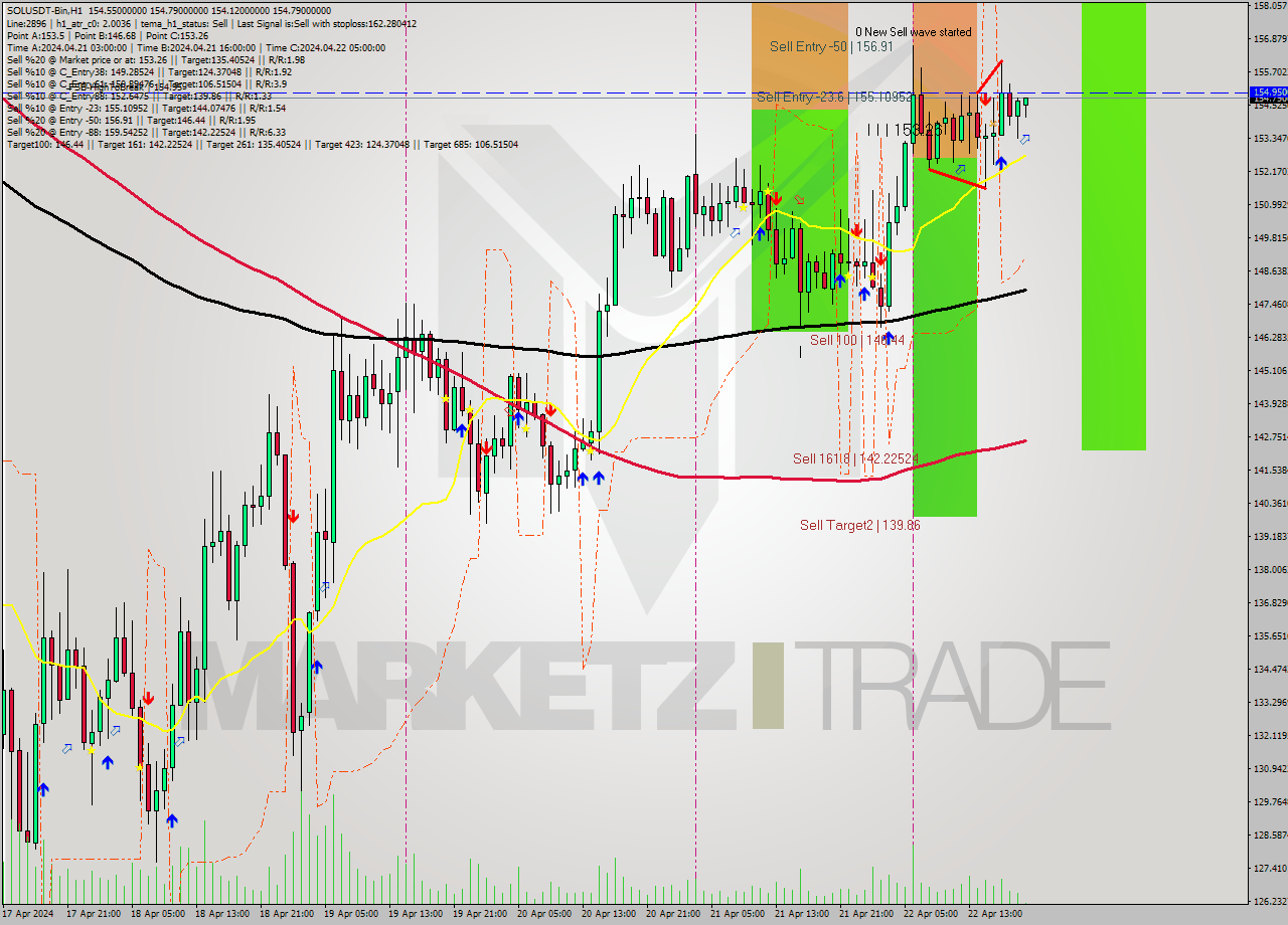 SOLUSDT-Bin MultiTimeframe analysis at date 2024.04.22 23:09