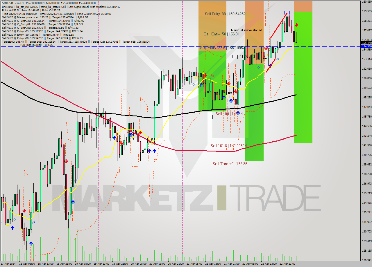 SOLUSDT-Bin MultiTimeframe analysis at date 2024.04.23 07:44