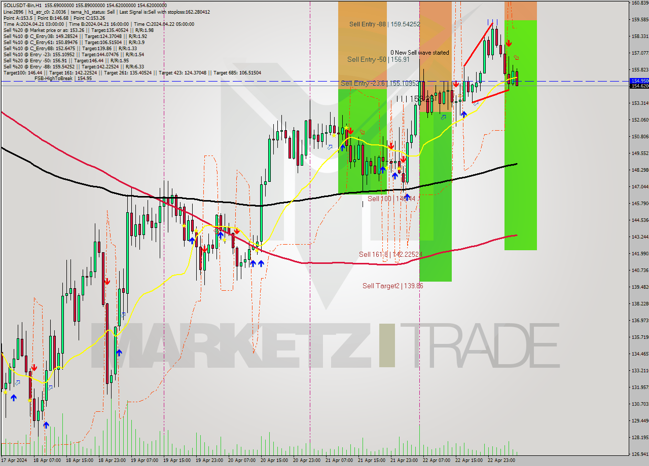 SOLUSDT-Bin MultiTimeframe analysis at date 2024.04.23 09:52