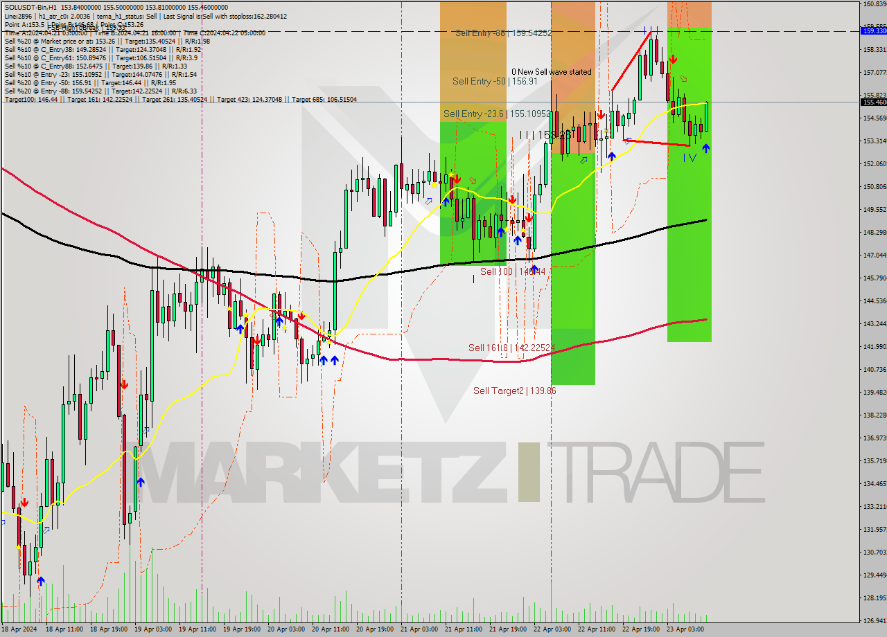 SOLUSDT-Bin MultiTimeframe analysis at date 2024.04.23 13:38