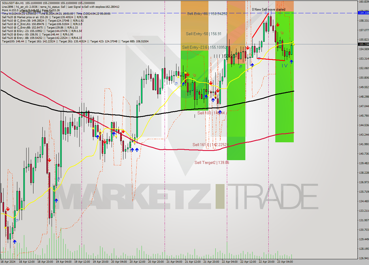 SOLUSDT-Bin MultiTimeframe analysis at date 2024.04.23 14:00