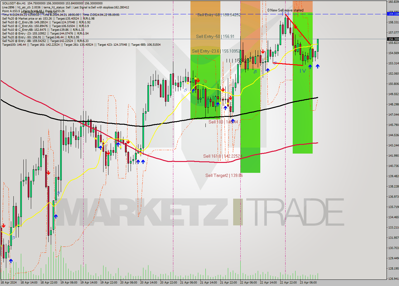 SOLUSDT-Bin MultiTimeframe analysis at date 2024.04.23 16:59