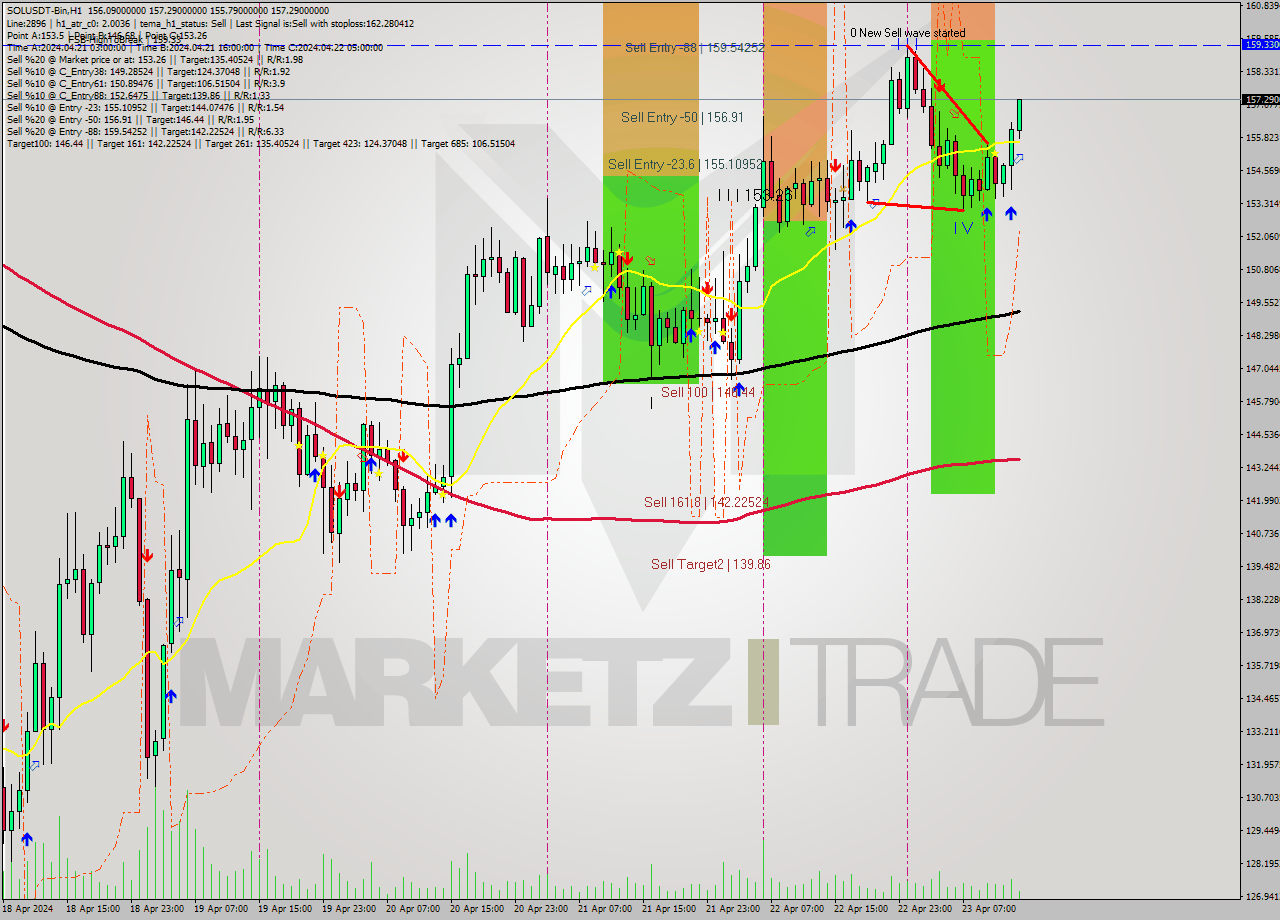 SOLUSDT-Bin MultiTimeframe analysis at date 2024.04.23 17:13