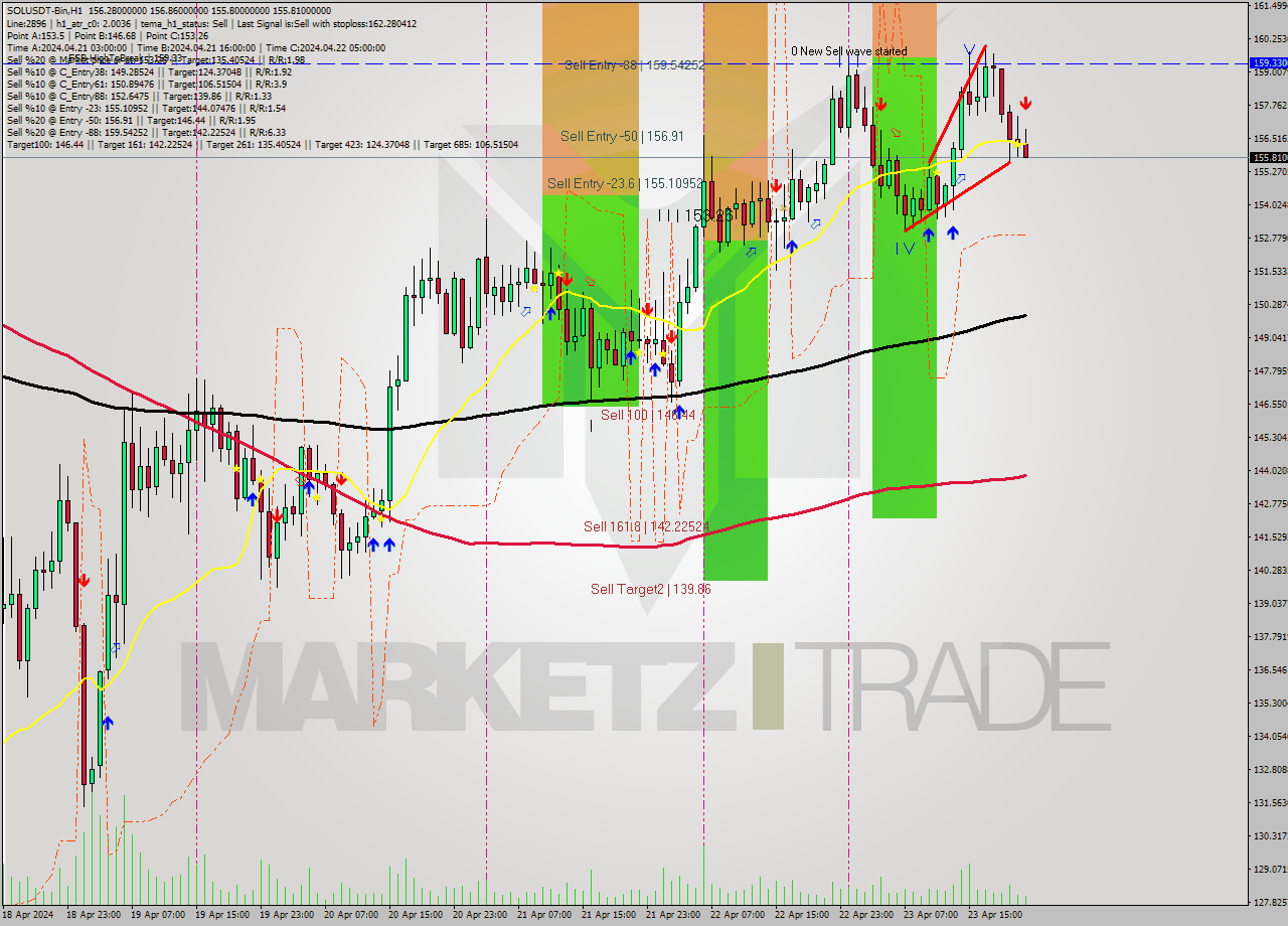SOLUSDT-Bin MultiTimeframe analysis at date 2024.04.24 01:50