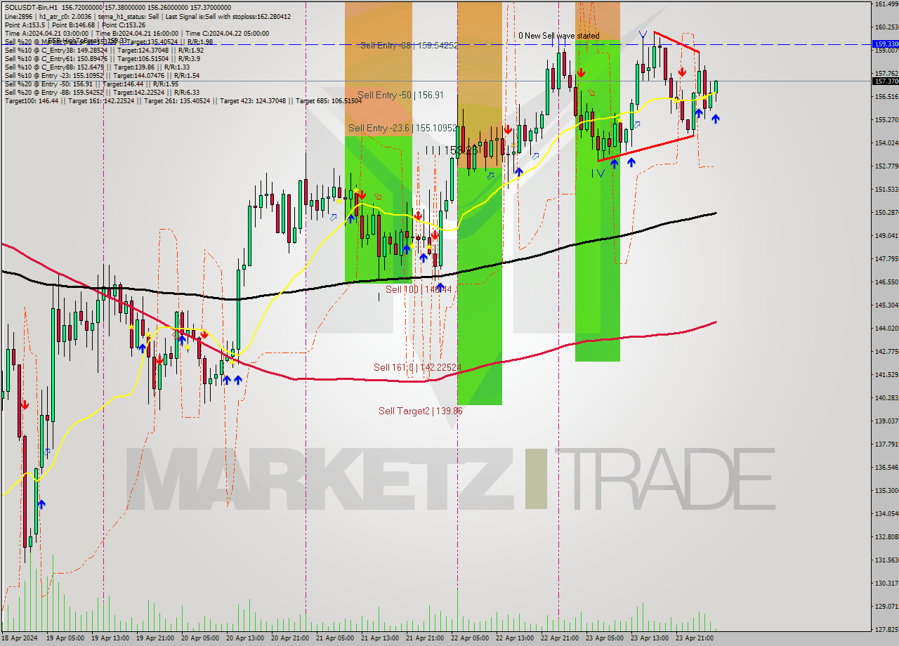 SOLUSDT-Bin MultiTimeframe analysis at date 2024.04.24 07:22