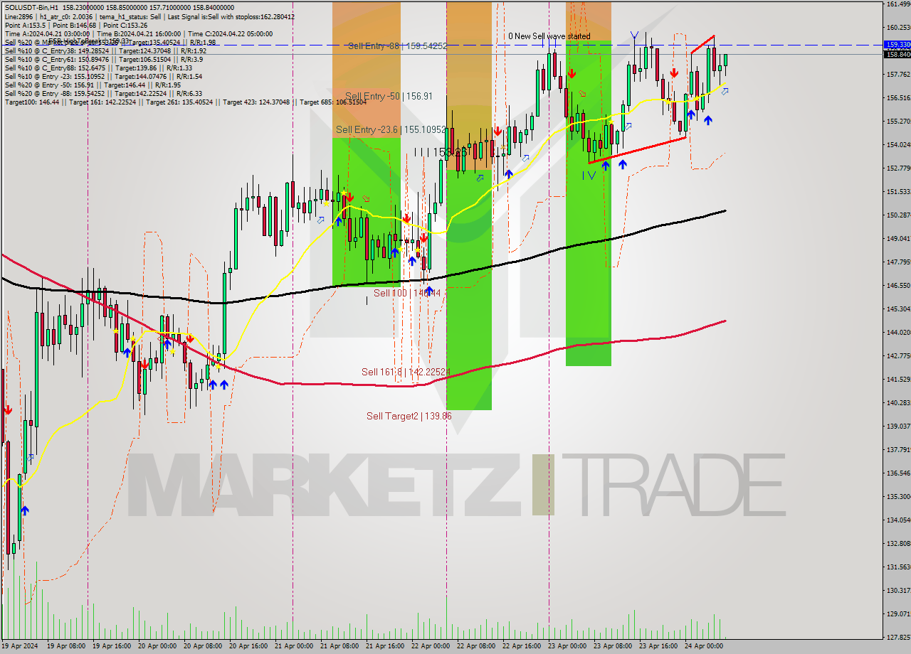 SOLUSDT-Bin MultiTimeframe analysis at date 2024.04.24 10:21