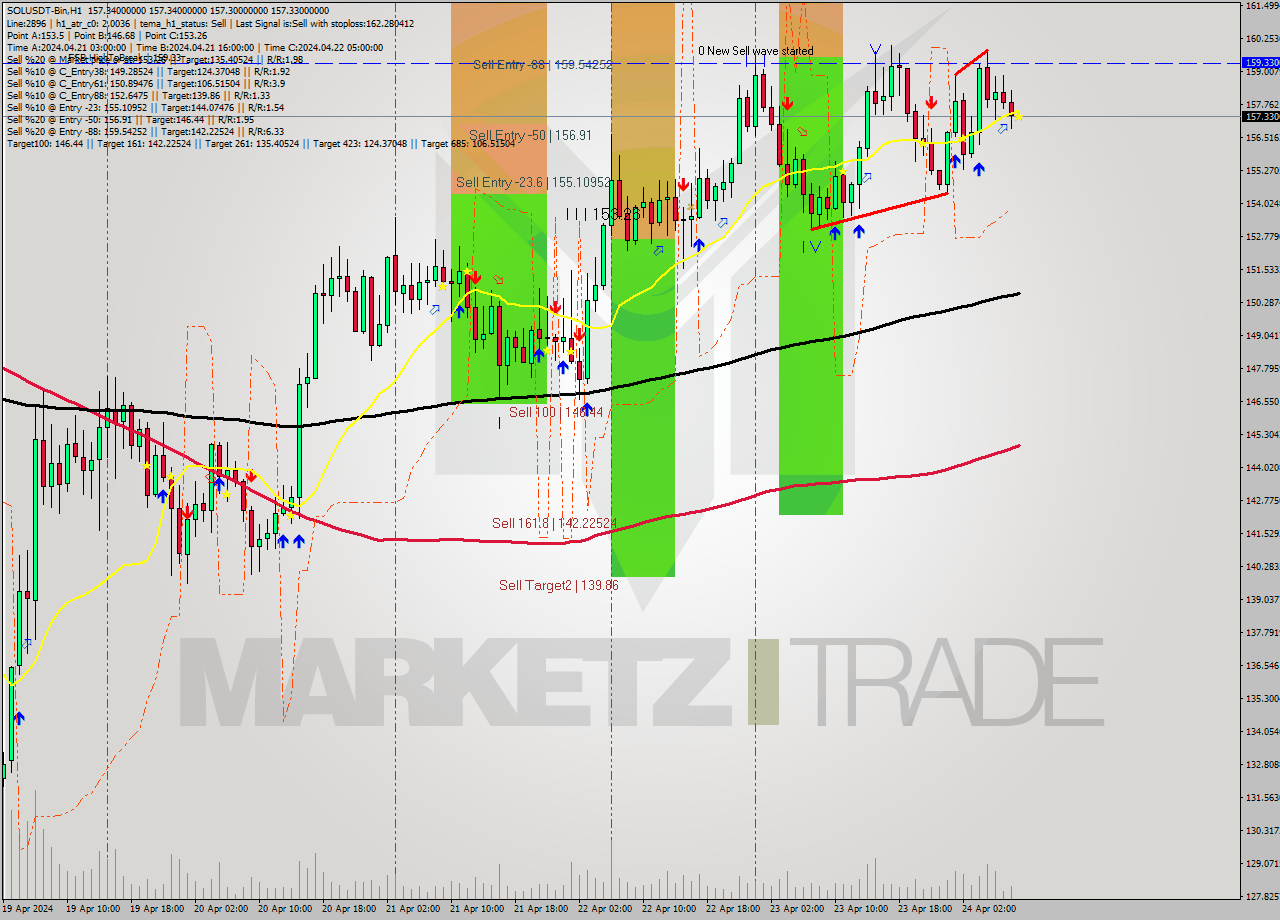 SOLUSDT-Bin MultiTimeframe analysis at date 2024.04.24 12:00