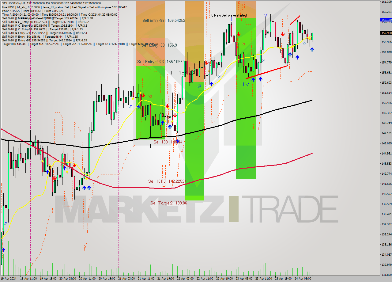 SOLUSDT-Bin MultiTimeframe analysis at date 2024.04.24 13:05