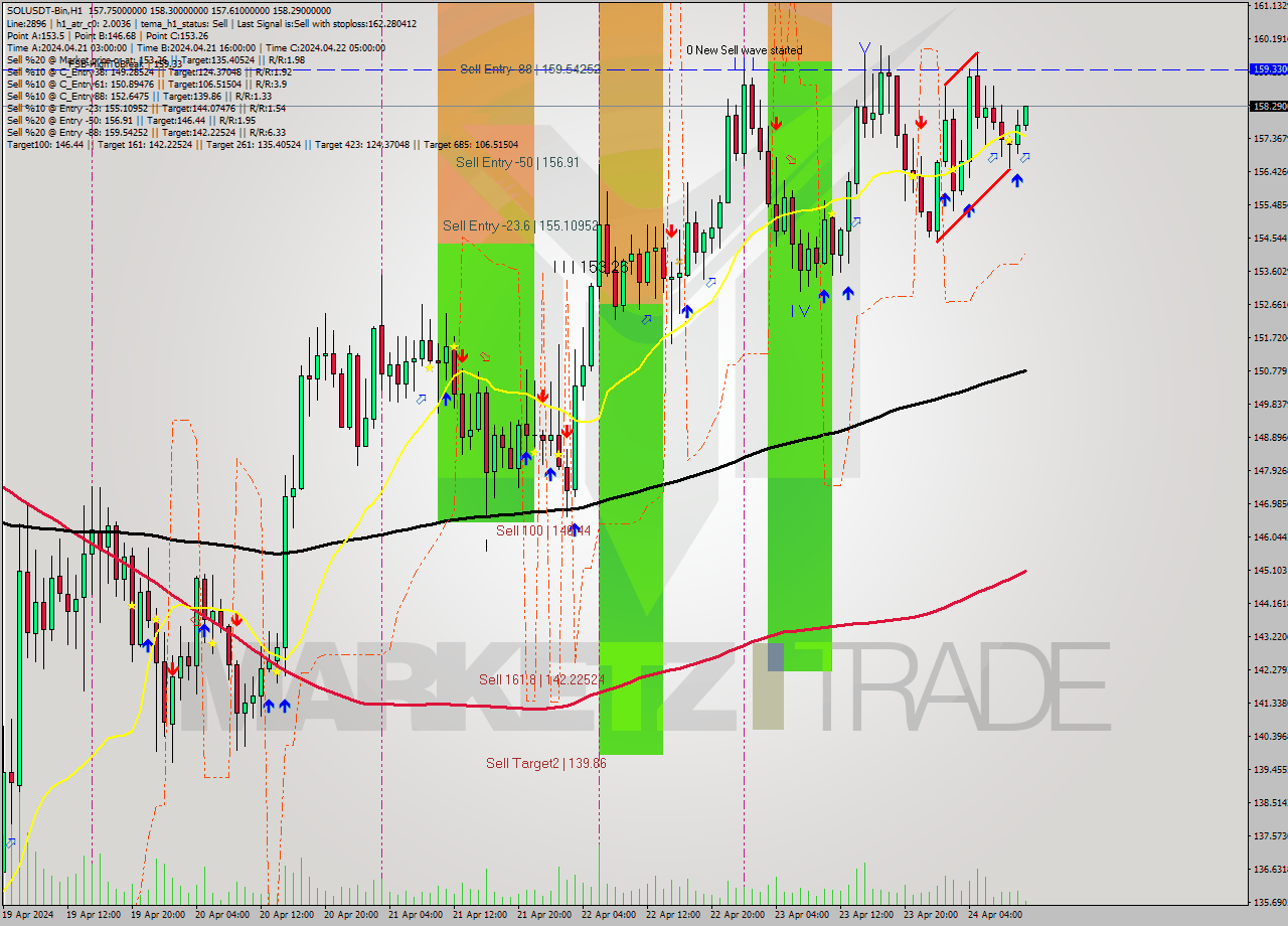 SOLUSDT-Bin MultiTimeframe analysis at date 2024.04.24 14:26