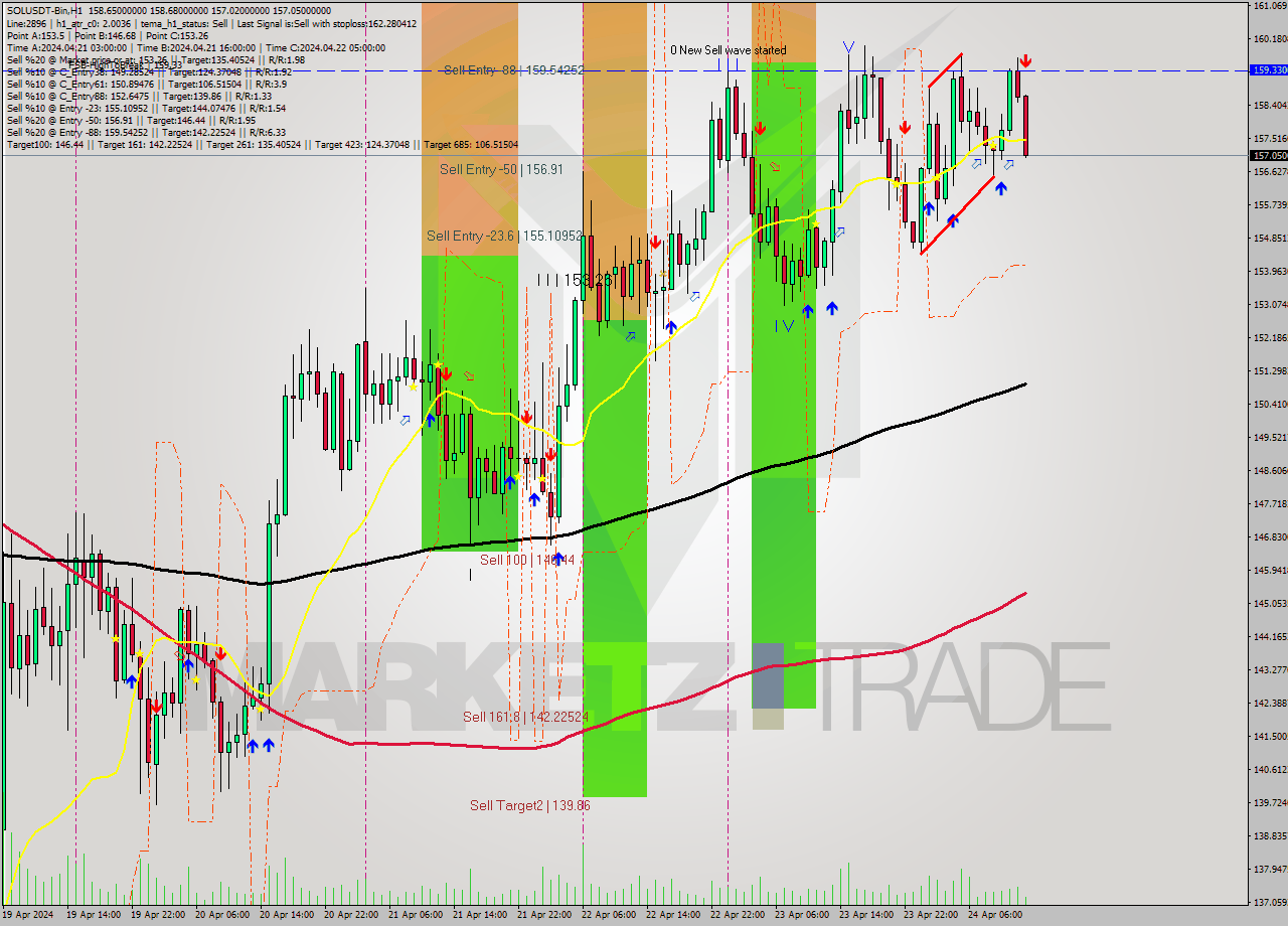 SOLUSDT-Bin MultiTimeframe analysis at date 2024.04.24 16:10