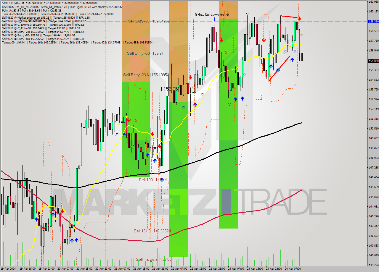 SOLUSDT-Bin MultiTimeframe analysis at date 2024.04.24 17:26