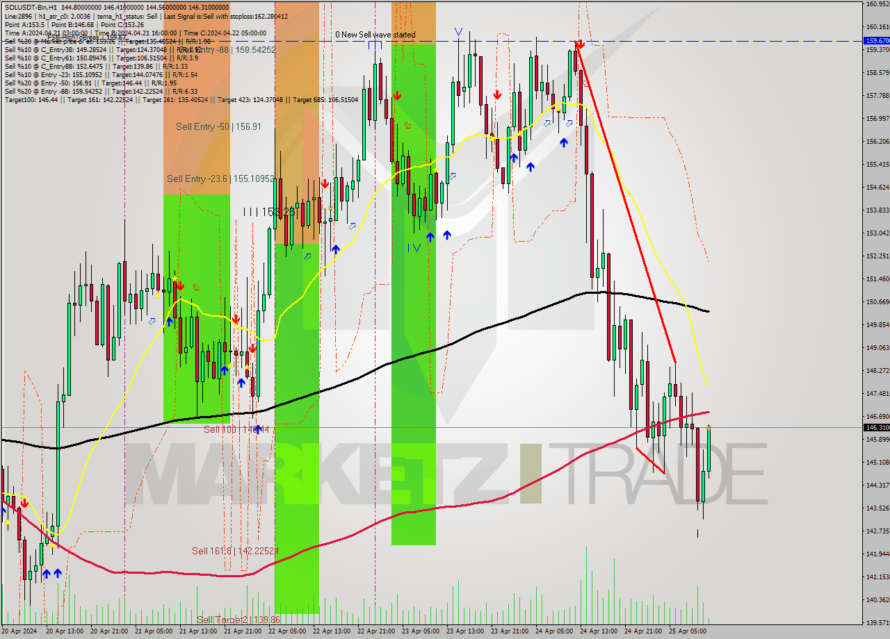 SOLUSDT-Bin MultiTimeframe analysis at date 2024.04.25 15:20