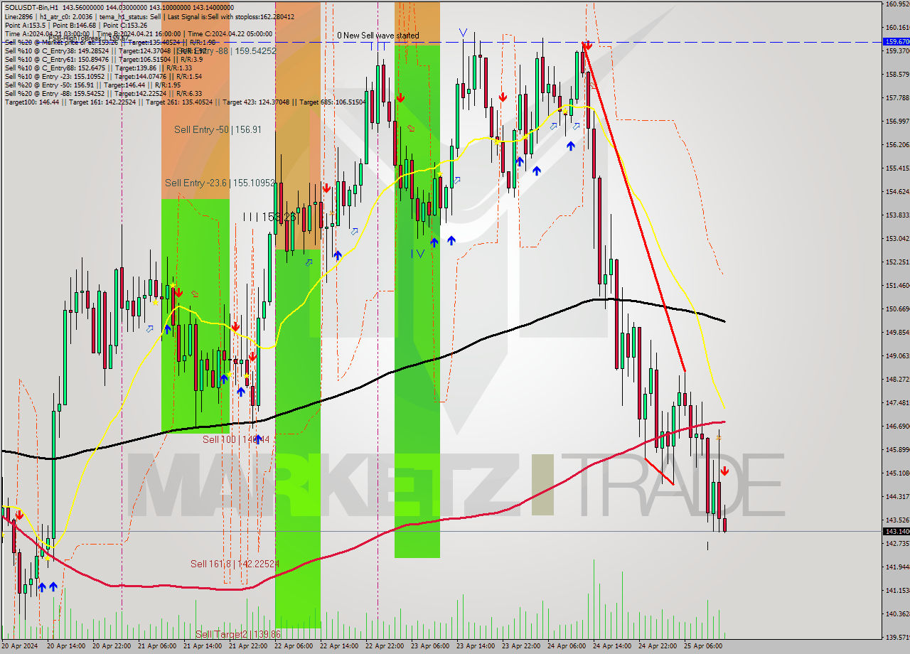 SOLUSDT-Bin MultiTimeframe analysis at date 2024.04.25 16:07