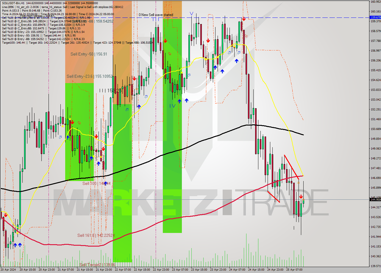 SOLUSDT-Bin MultiTimeframe analysis at date 2024.04.25 17:53