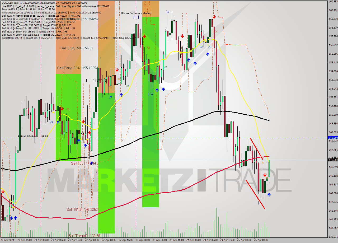SOLUSDT-Bin MultiTimeframe analysis at date 2024.04.25 18:35