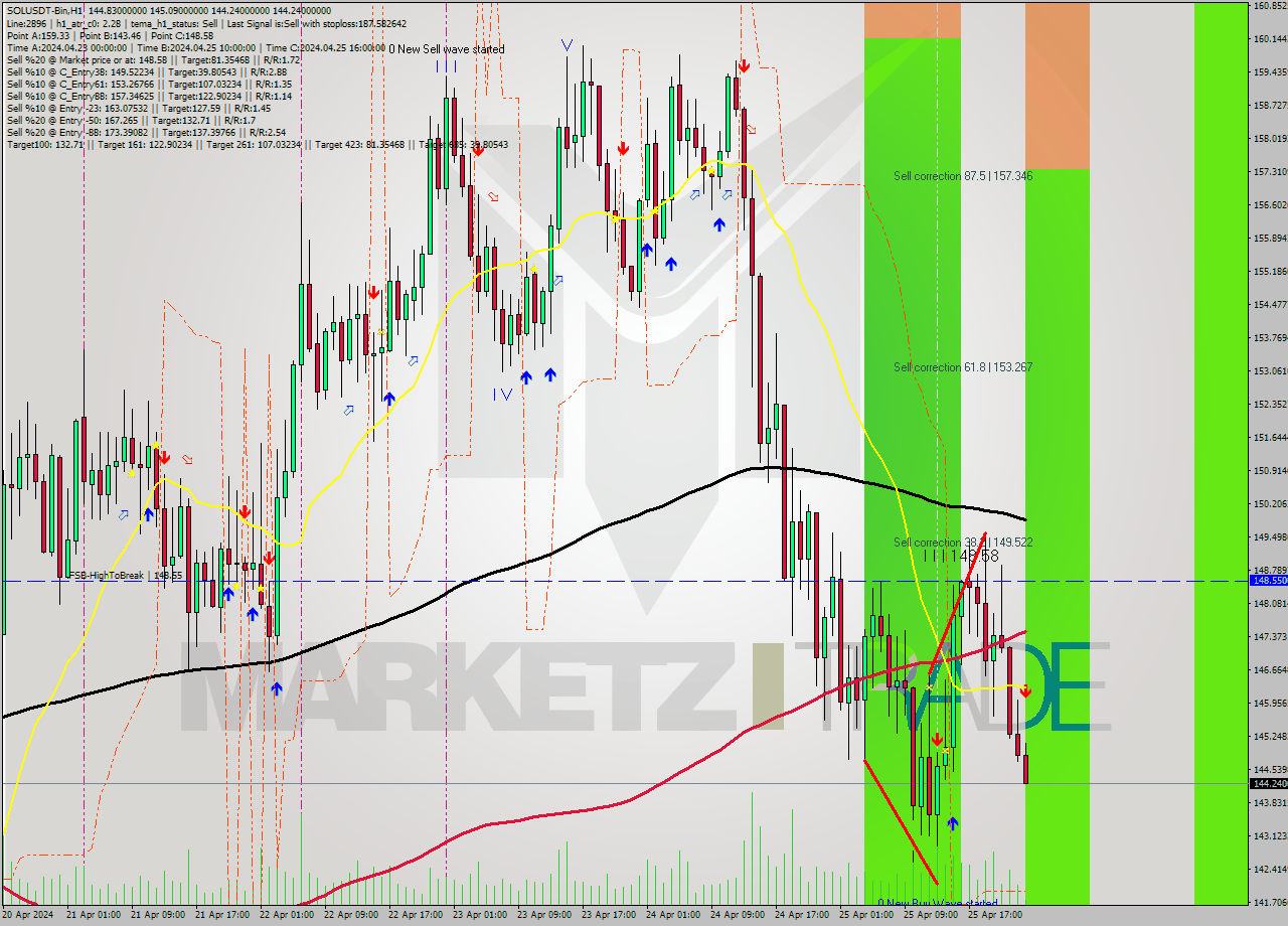 SOLUSDT-Bin MultiTimeframe analysis at date 2024.04.26 03:13