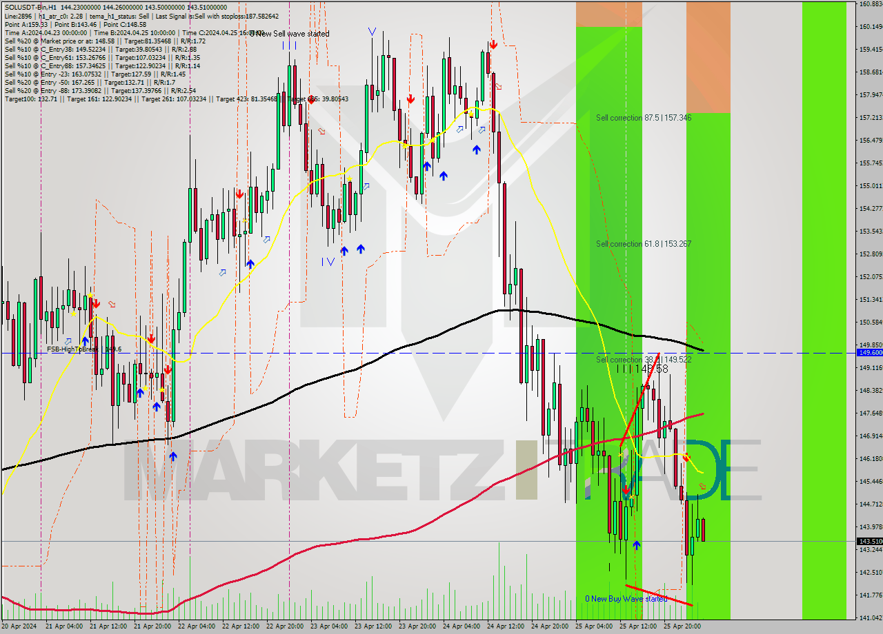 SOLUSDT-Bin MultiTimeframe analysis at date 2024.04.26 06:04