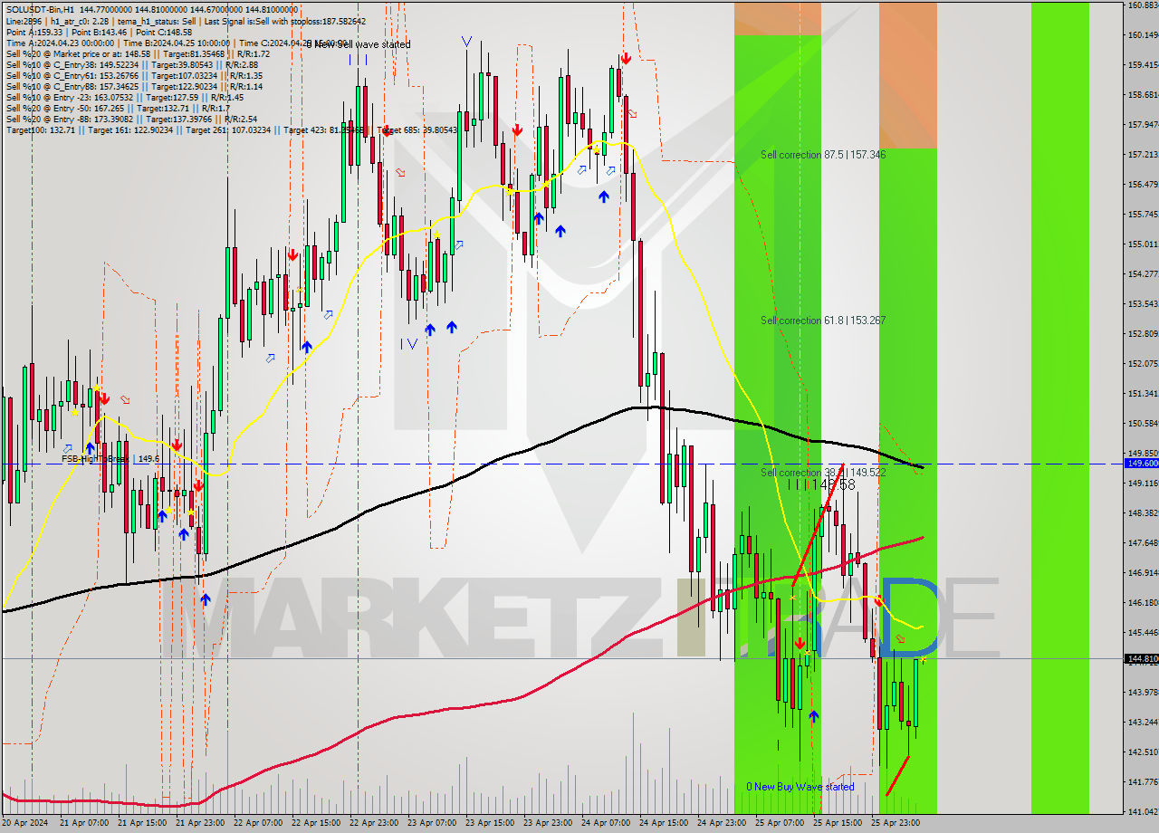 SOLUSDT-Bin MultiTimeframe analysis at date 2024.04.26 09:01