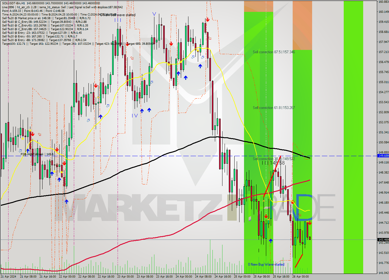 SOLUSDT-Bin MultiTimeframe analysis at date 2024.04.26 10:01