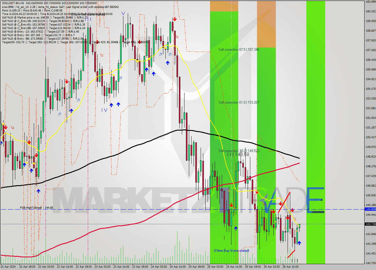 SOLUSDT-Bin MultiTimeframe analysis at date 2024.04.26 21:08