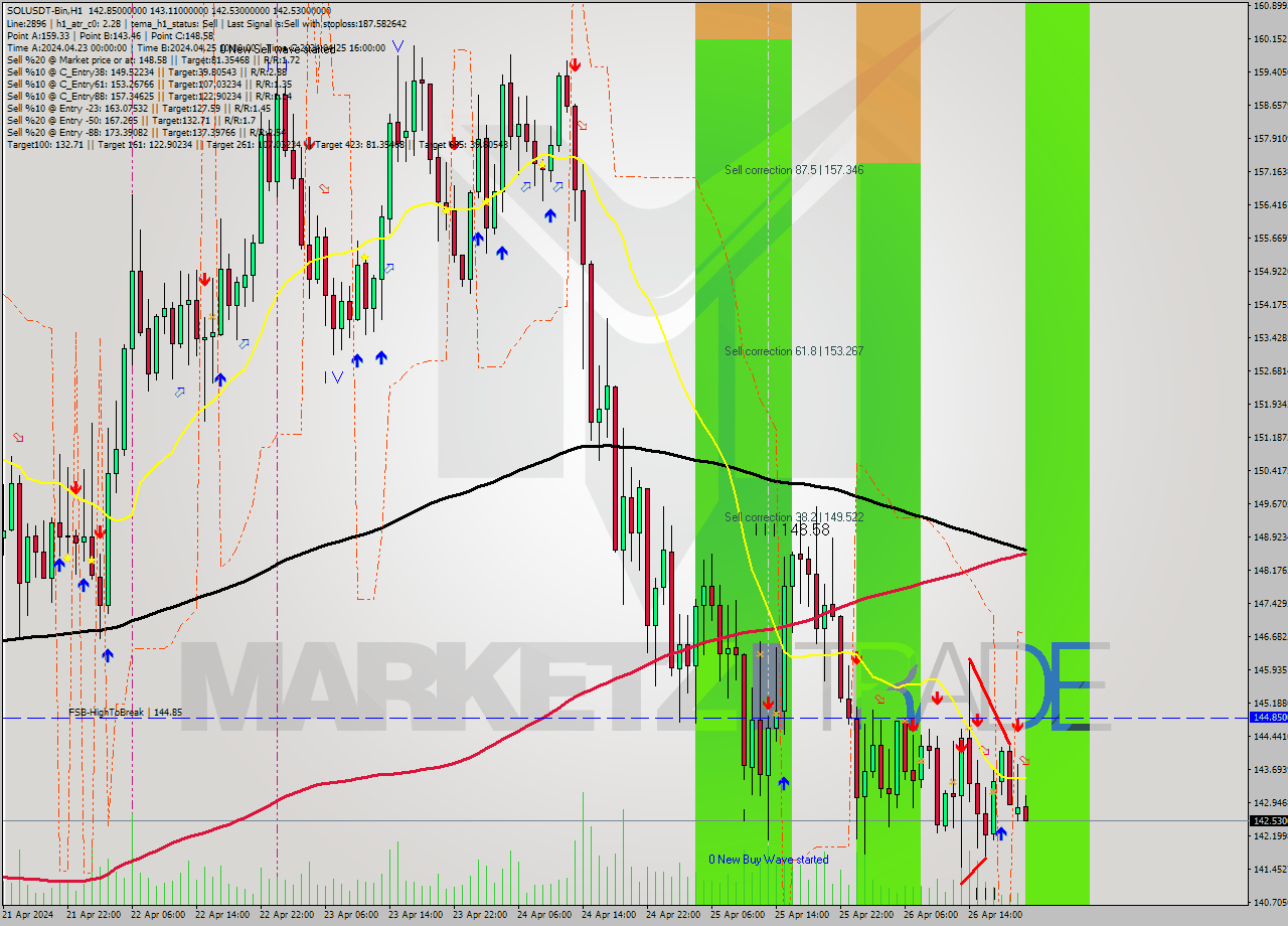SOLUSDT-Bin MultiTimeframe analysis at date 2024.04.27 00:10