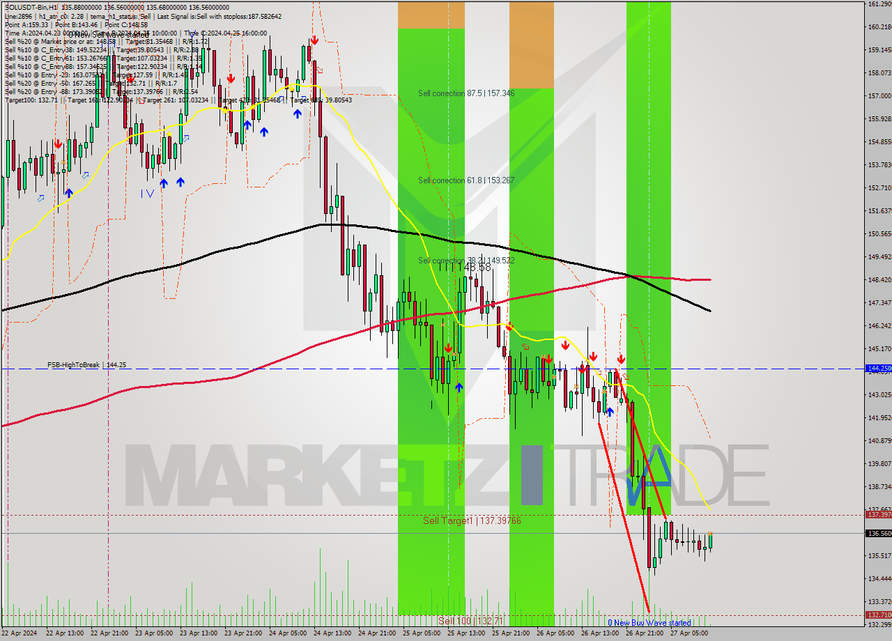 SOLUSDT-Bin MultiTimeframe analysis at date 2024.04.27 15:06
