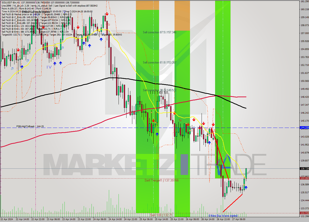 SOLUSDT-Bin MultiTimeframe analysis at date 2024.04.27 16:25