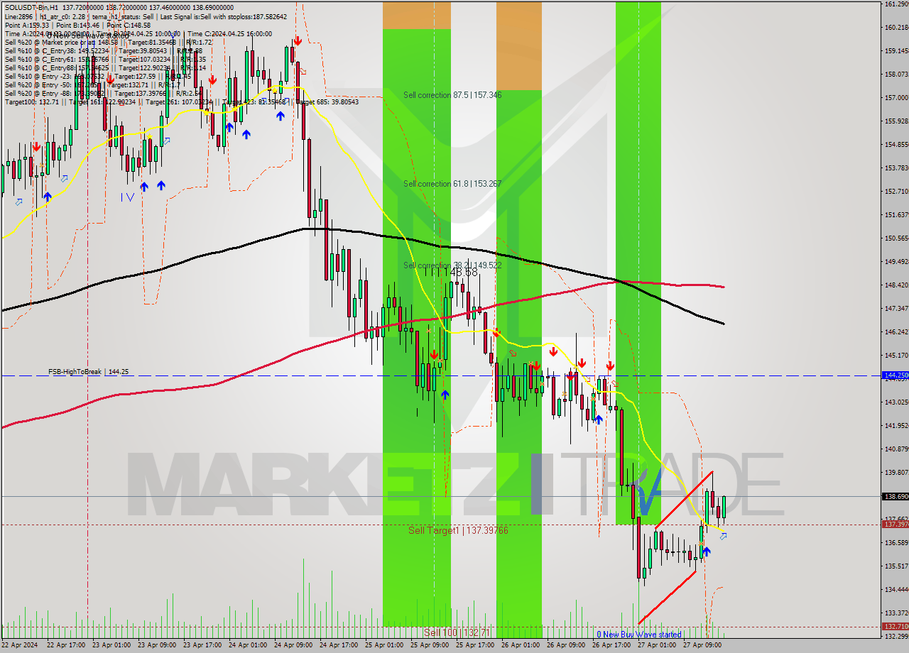 SOLUSDT-Bin MultiTimeframe analysis at date 2024.04.27 19:24