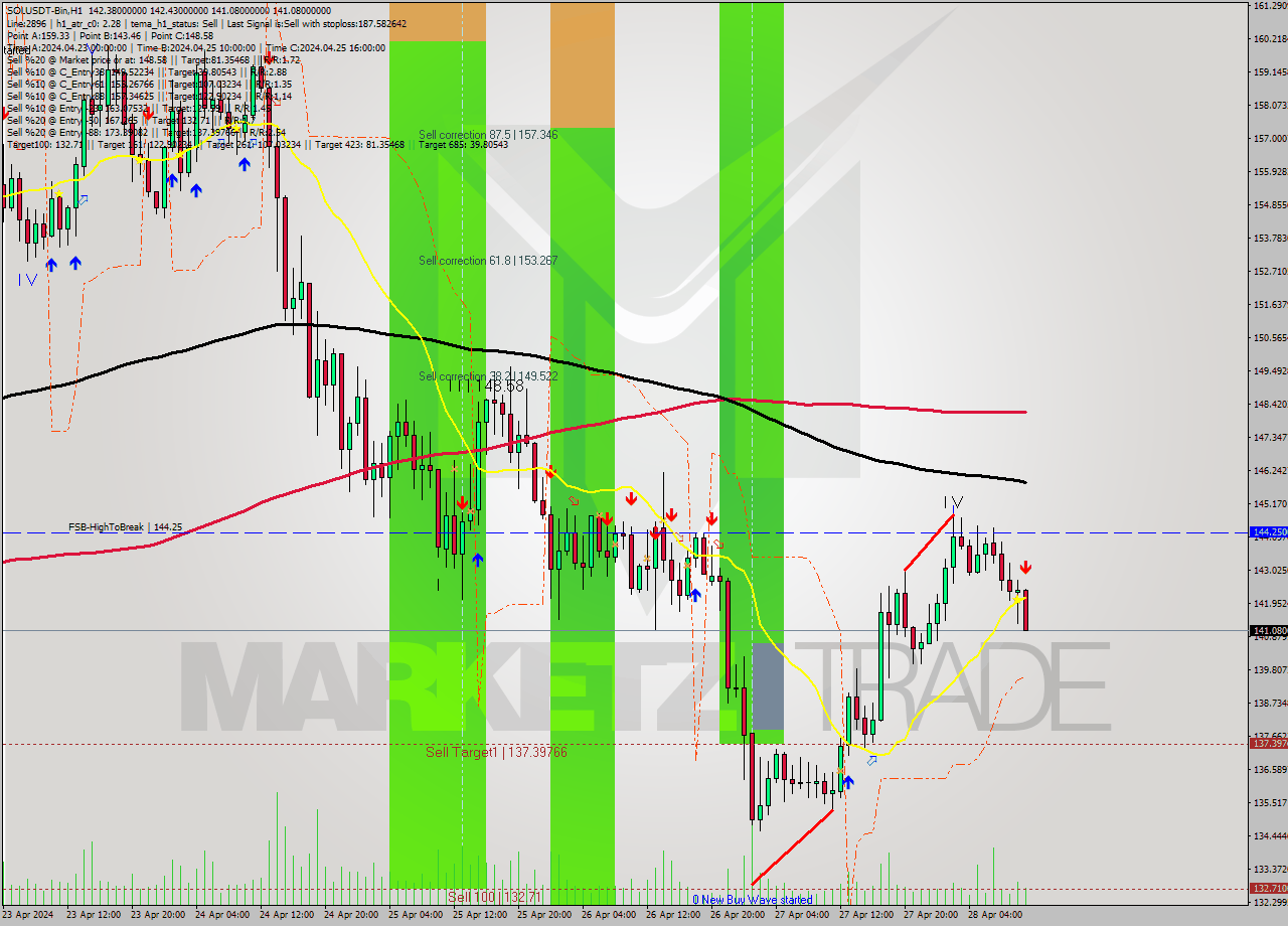 SOLUSDT-Bin MultiTimeframe analysis at date 2024.04.28 14:46