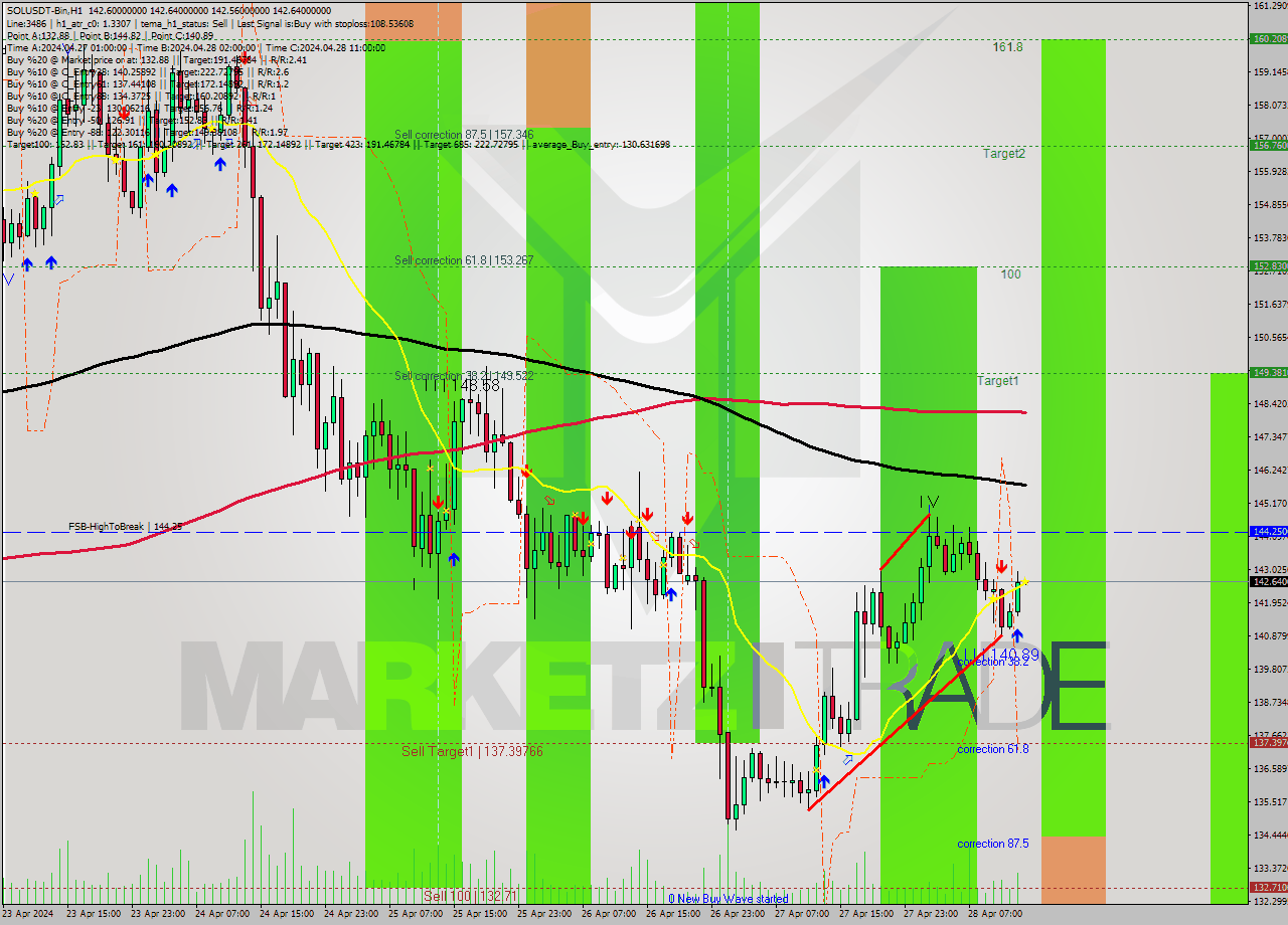 SOLUSDT-Bin MultiTimeframe analysis at date 2024.04.28 17:00