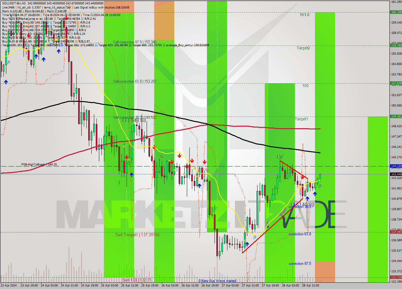 SOLUSDT-Bin MultiTimeframe analysis at date 2024.04.28 21:49