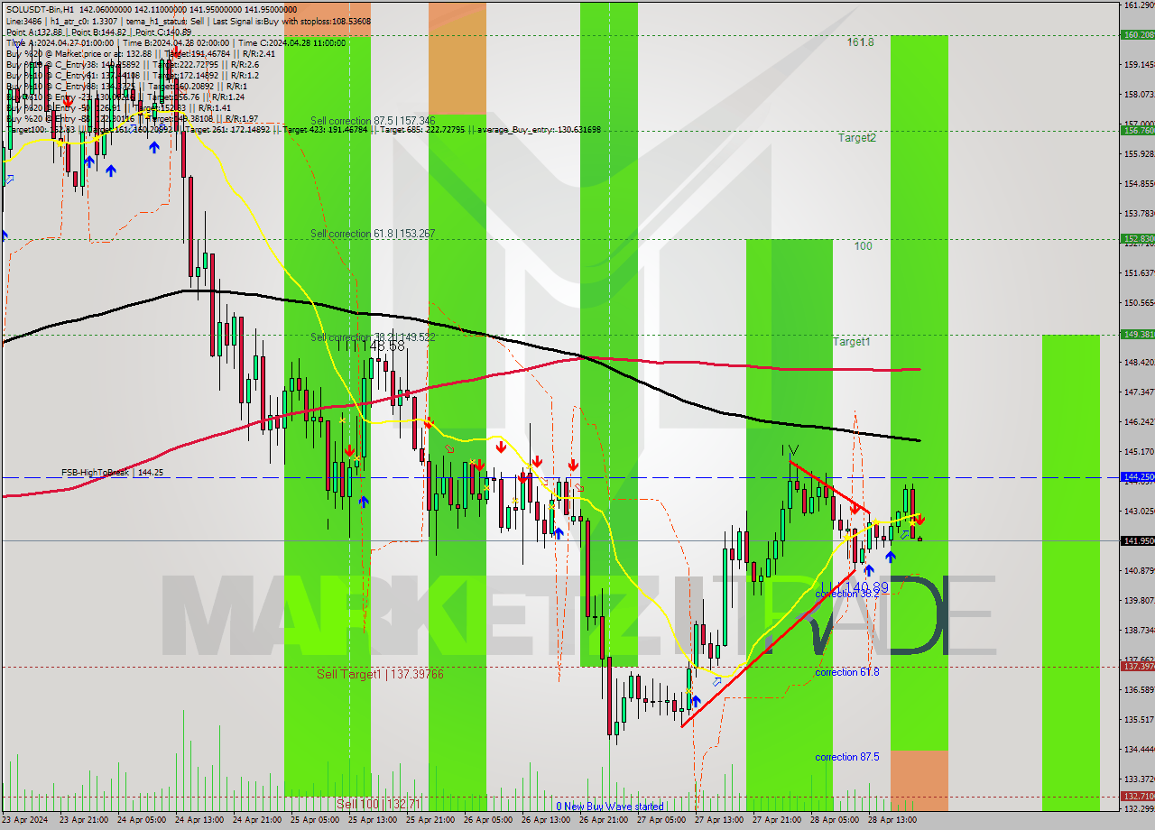 SOLUSDT-Bin MultiTimeframe analysis at date 2024.04.28 23:00