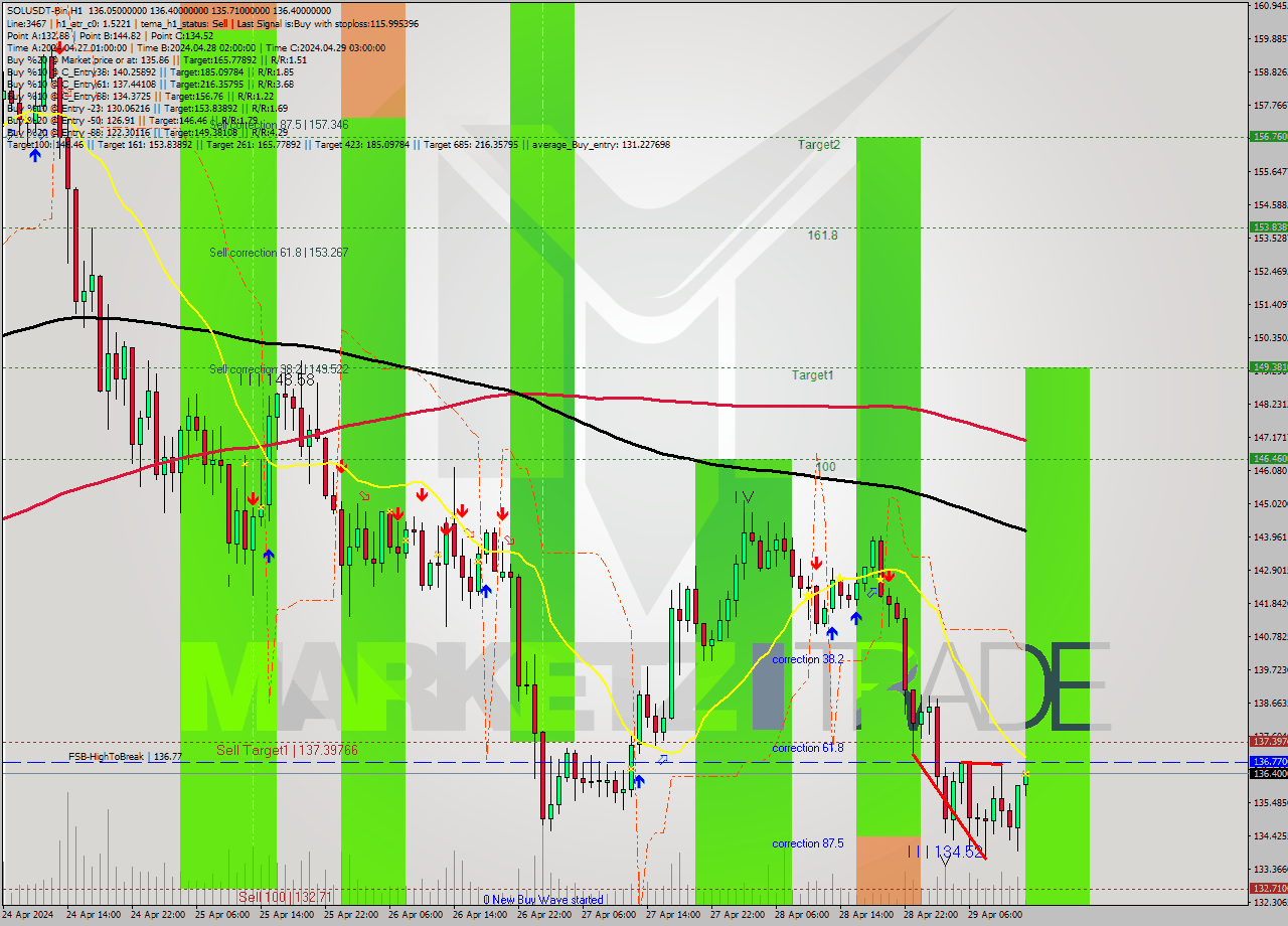 SOLUSDT-Bin MultiTimeframe analysis at date 2024.04.29 16:03